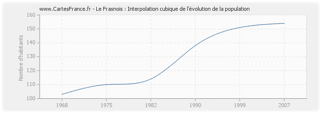 Le Frasnois : Interpolation cubique de l'évolution de la population